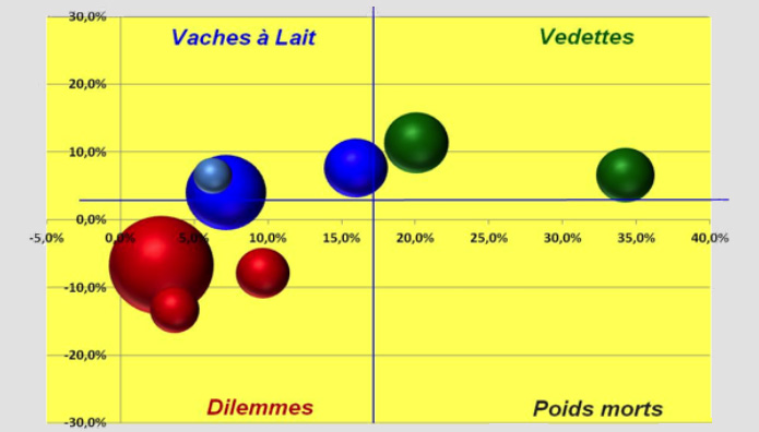 Diagnostic des marges