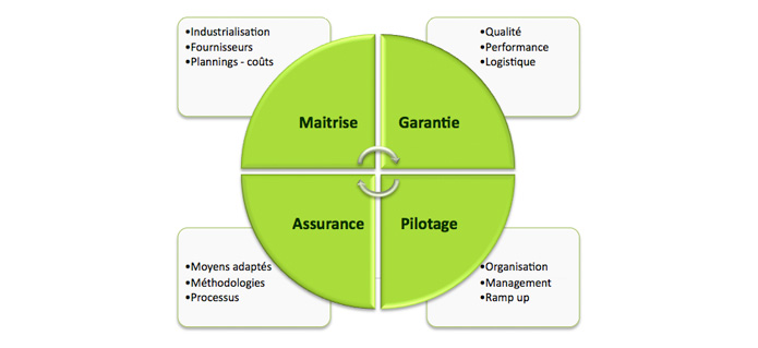 Pilotage des processus d'industrialisation